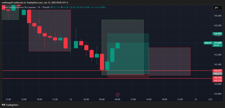 Entrada USD/JPY