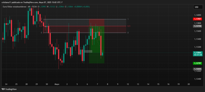 EURUSD 