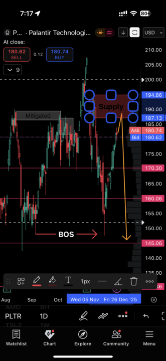 PLTR – Short – Swing