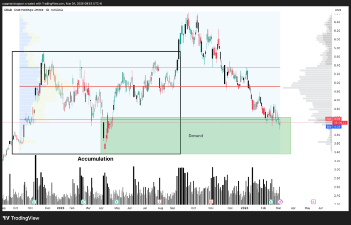 [ACTIVE] — GRAB (Grab Holdings) — LONG — Position Trade