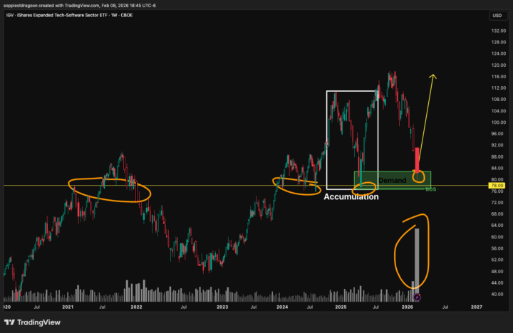 IGV — SOFTWARE ETF | HTF CONTEXT