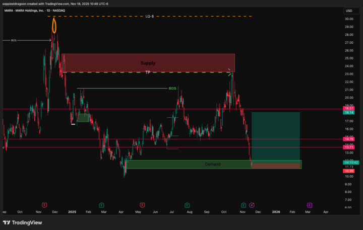 [Active] - MARA – Long – Swing