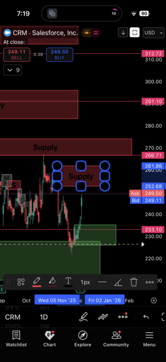 CRM – Bullish – Position Trade