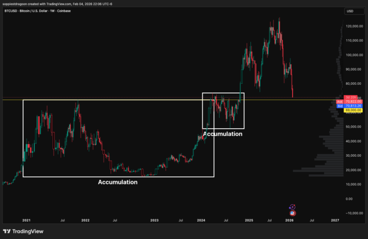 🟠 BITCOIN (BTC) — HTF ACCUMULATION & RISK MAP