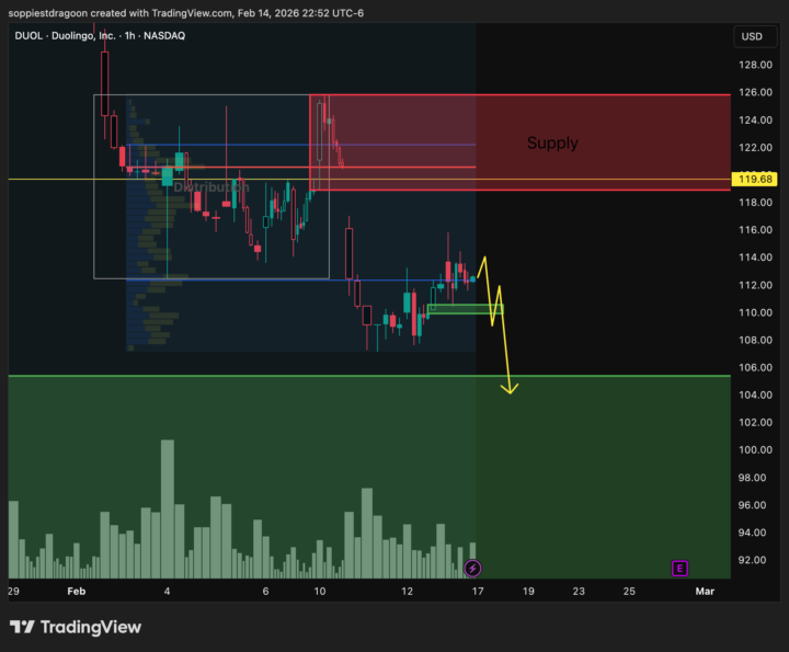 DUOL — Bearish — Swing