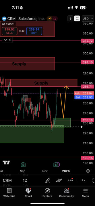 CRM – Long – Swing/Position