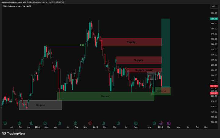 [ACTIVE] – CRM – LONG – POSITION