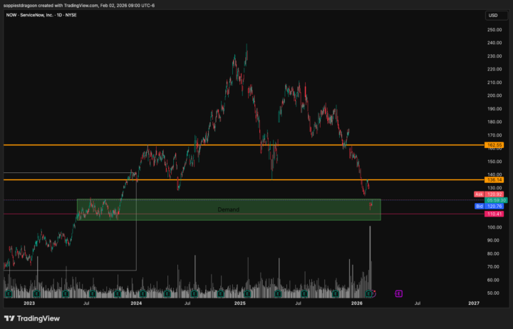[Closed] – NOW – LONG – POSITION / SWING