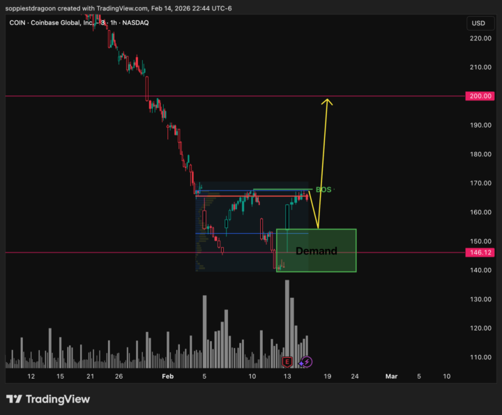 COIN — Bullish — Swing (conditional)