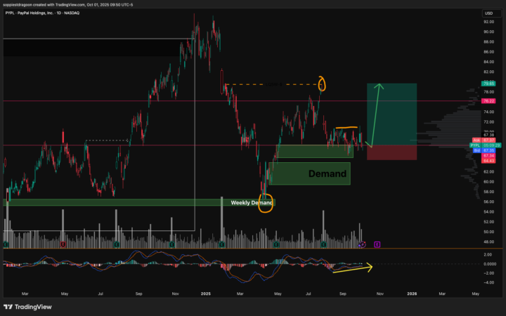 [Active] – PYPL – [Bias: Long] – [Trade Type: Position]