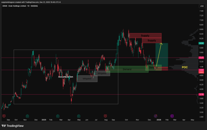 GRAB – Long – Position