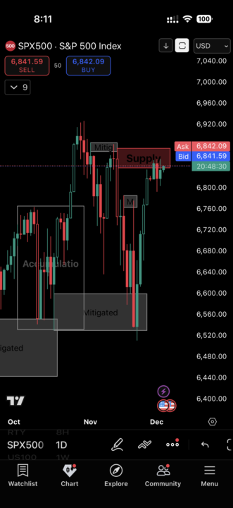 SPY – Neutral – Swing