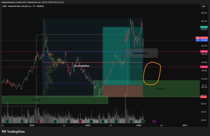 Ticker: AMD Bias: Bullish (Higher Timeframe Accumulation) Timeframe: Position Trade (weeks to months)
