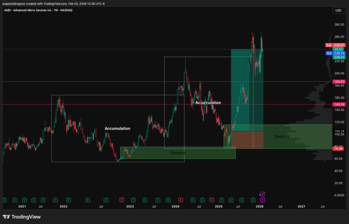 Example: How I Sat Through a 20–30% Drawdown on AMD