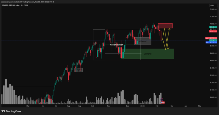 Weekend S&P / US100 Plan → Live Price Action (Textbook No‑Chase Example)