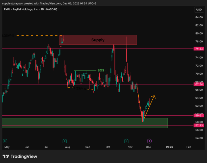 PYPL – Long – Swing/Position