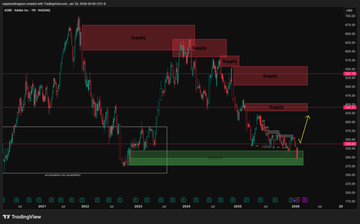 ADBE — Cautiously Bullish — Position