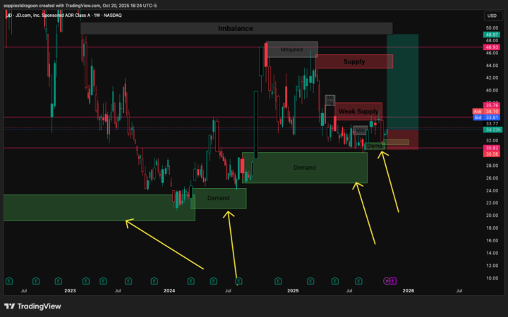 [Closed] – JD – [Bias: Long] – [Trade Type: Swing]