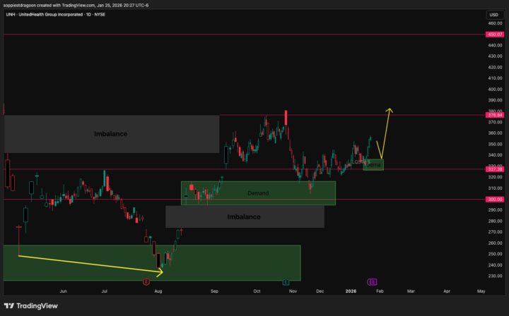 UNH – Long – Swing