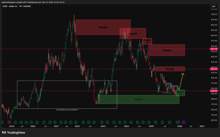 ADBE – Long – Position
