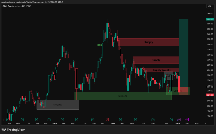 CRM – Neutral to Cautiously Bullish – Position