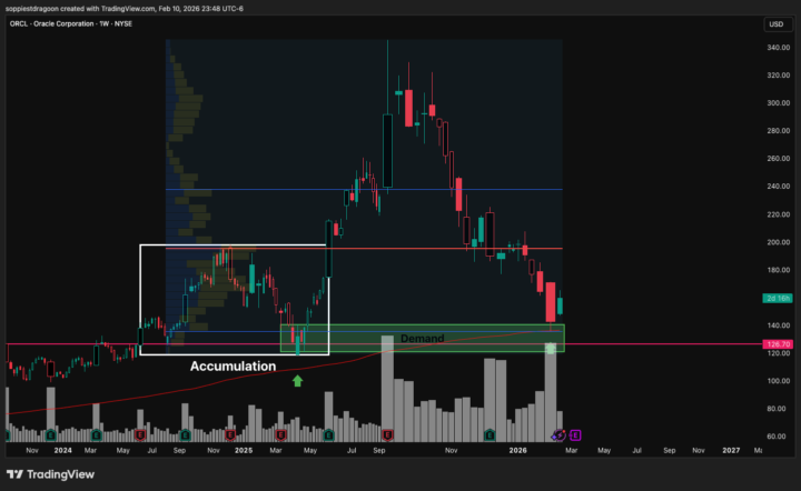 ORCL — Bullish — Swing