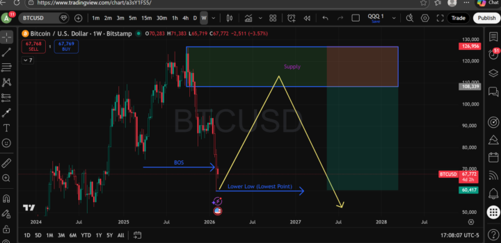 Potential Bitcoin Trade Chart Mark
