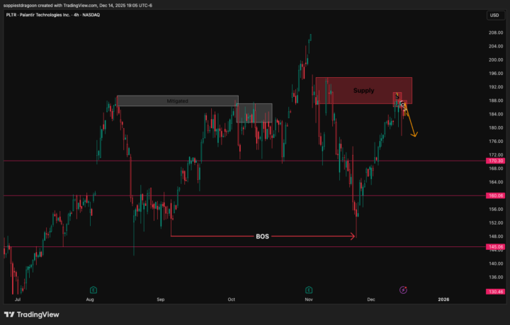 PLTR – Bearish – Swing