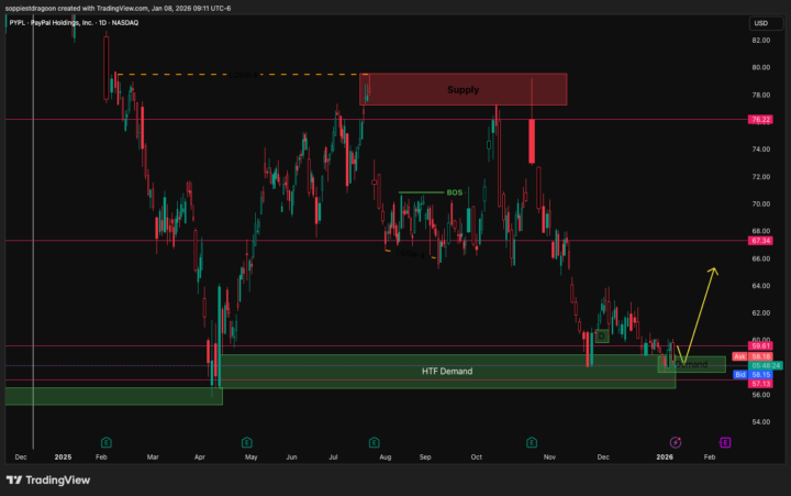 [Closed] – PYPL – [Bias: Long] – [Trade Type: Swing / Position]