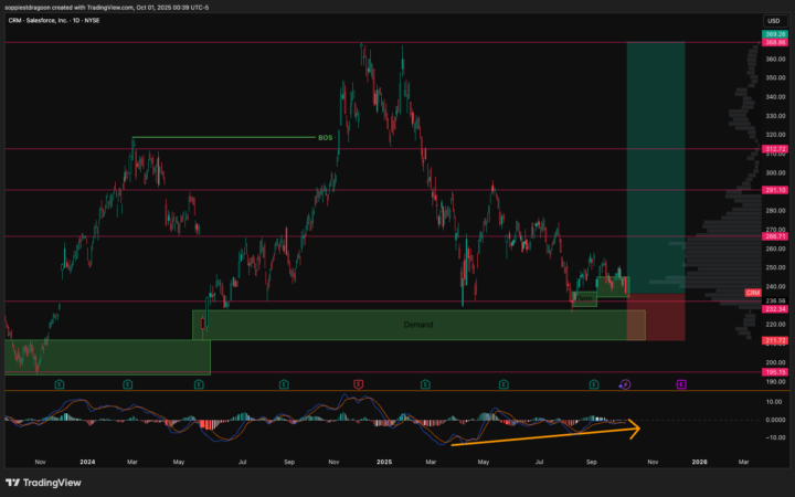 [Active] – CRM – [Bias: Long] – [Trade Type: Position]