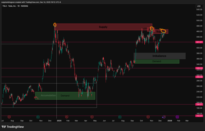 TSLA – Neutral / Conditional – Swing