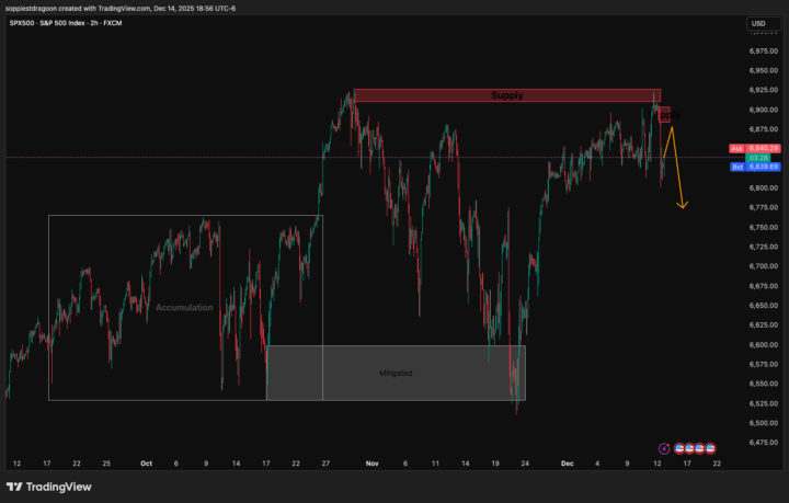 SPX500 – Short Bias – Day Trade / Swing