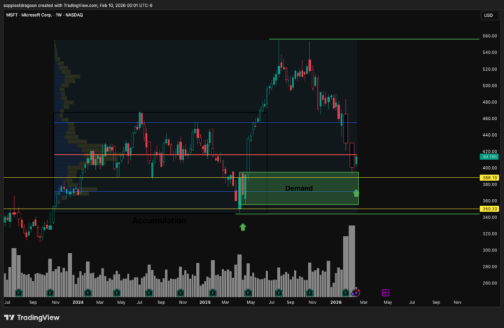 Microsoft (MSFT) — HTF UPDATE