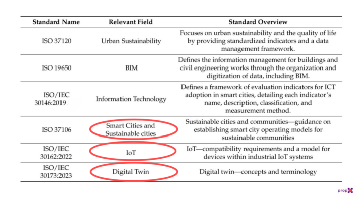 🌎 Estandarización que impulsa el futuro inteligente 🌐