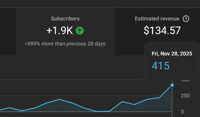 One of my client channel got 10,781 views in just 28 days 😱🔥