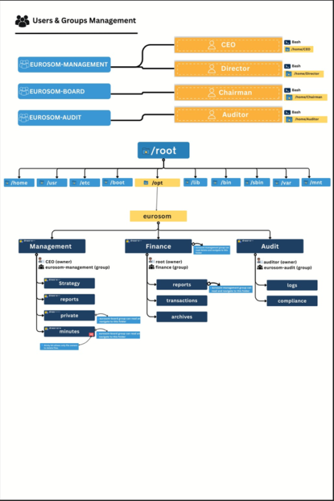 🔐 Executive-Level Access Control in Linux — Real-World Diagram