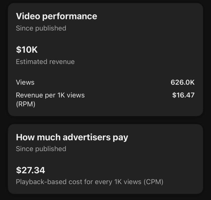$10,000 from a single video. 626,000 views. $16.47 RPM