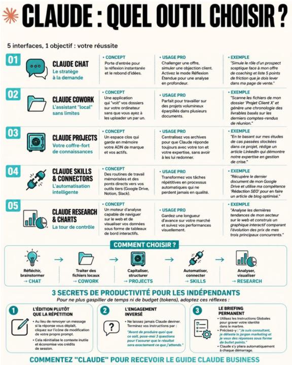 Les Outils CLAUDE 5 usages différents