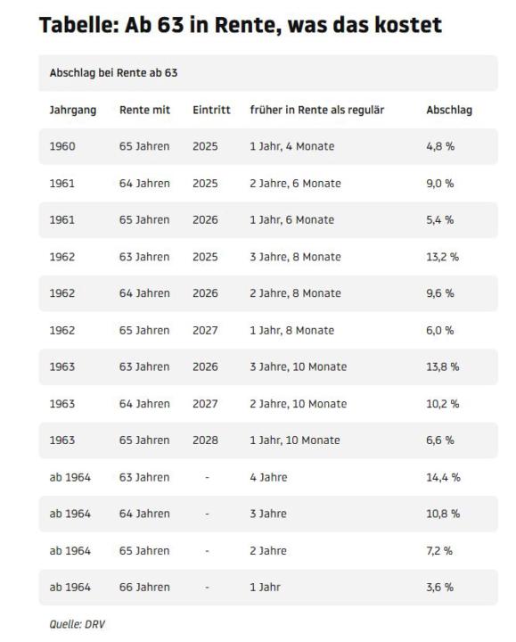 Was kostet die Rente mit 63? 
