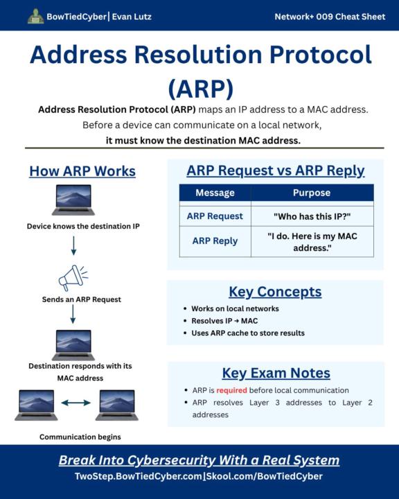 Network+ Cheatsheet - ARP (Address Resolution Protocol)