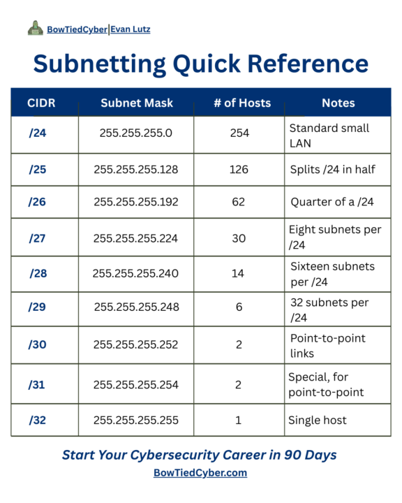 Subnetting Made Easy. 🔥