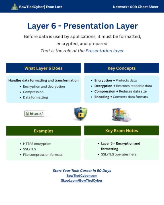 Network+ Cheatsheet - Layer 6 