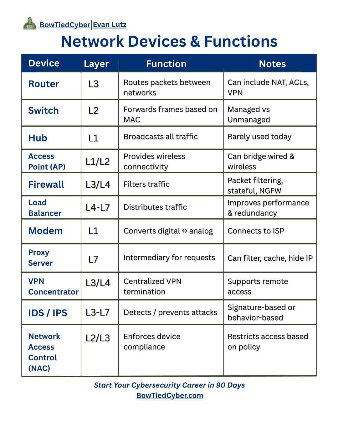 Network Devices & Functions Cheat Sheet · BowTiedCyber Hoodies