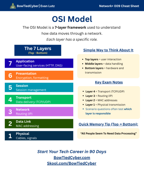 Network+ Cheatsheet - OSI Model