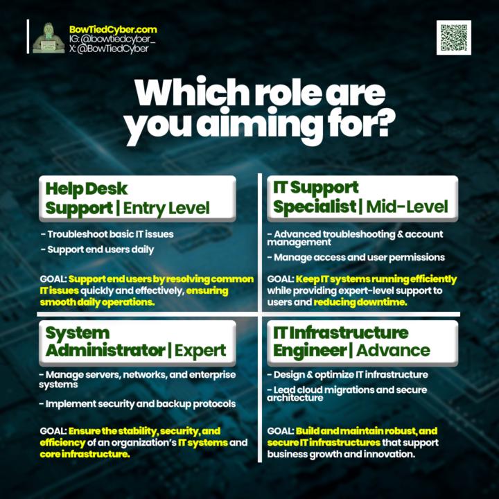 Which role would you choose to break into cybersecurity?