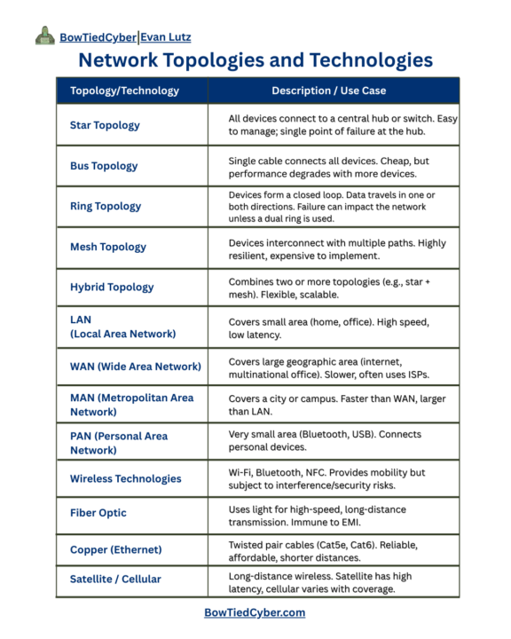 Easy Reference: Understanding Network Topologies