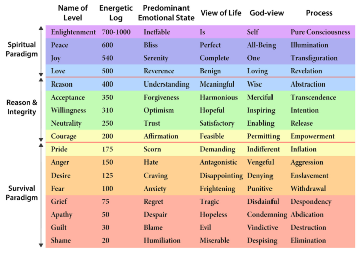The highest vibration