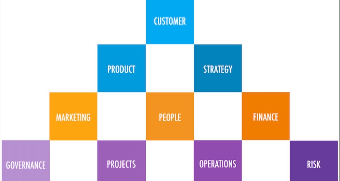 10 Building Blocks of Business