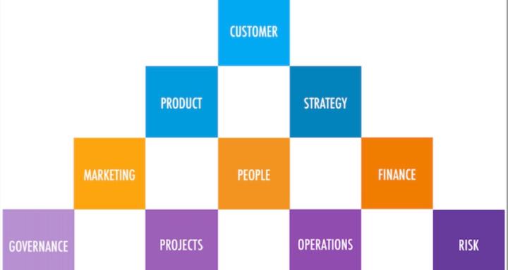 10 Building Blocks of Business