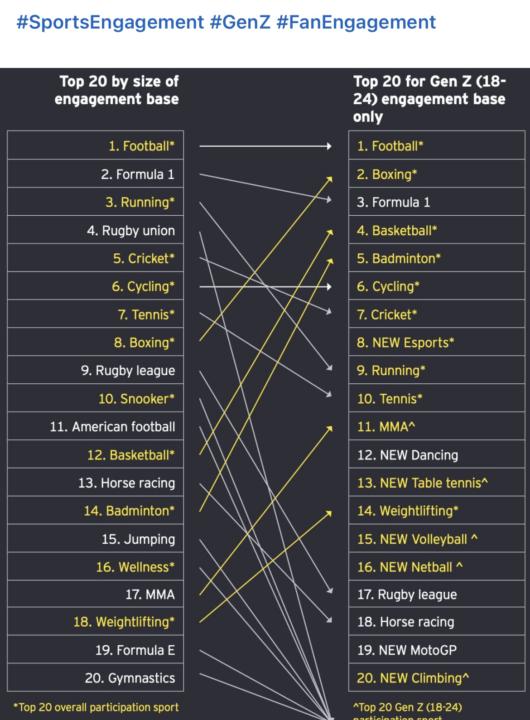 Gen Z and Sports/activities trends 